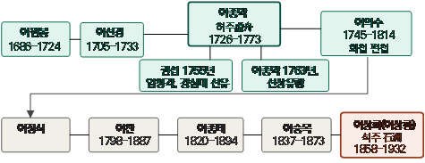&nbsp; 임청각 가계도 일부&nbsp;(출처&nbsp;:&nbsp;한국학자료센터,&nbsp;안동 법흥 고성이씨 임청각),&nbsp;권섭의 임청각 방문과 선유,&nbsp;이종악의 선상 유람의 시기를 시각화함, 8년 간격을 두고 경관 향유 기록 나타남&nbsp;&nbsp;
