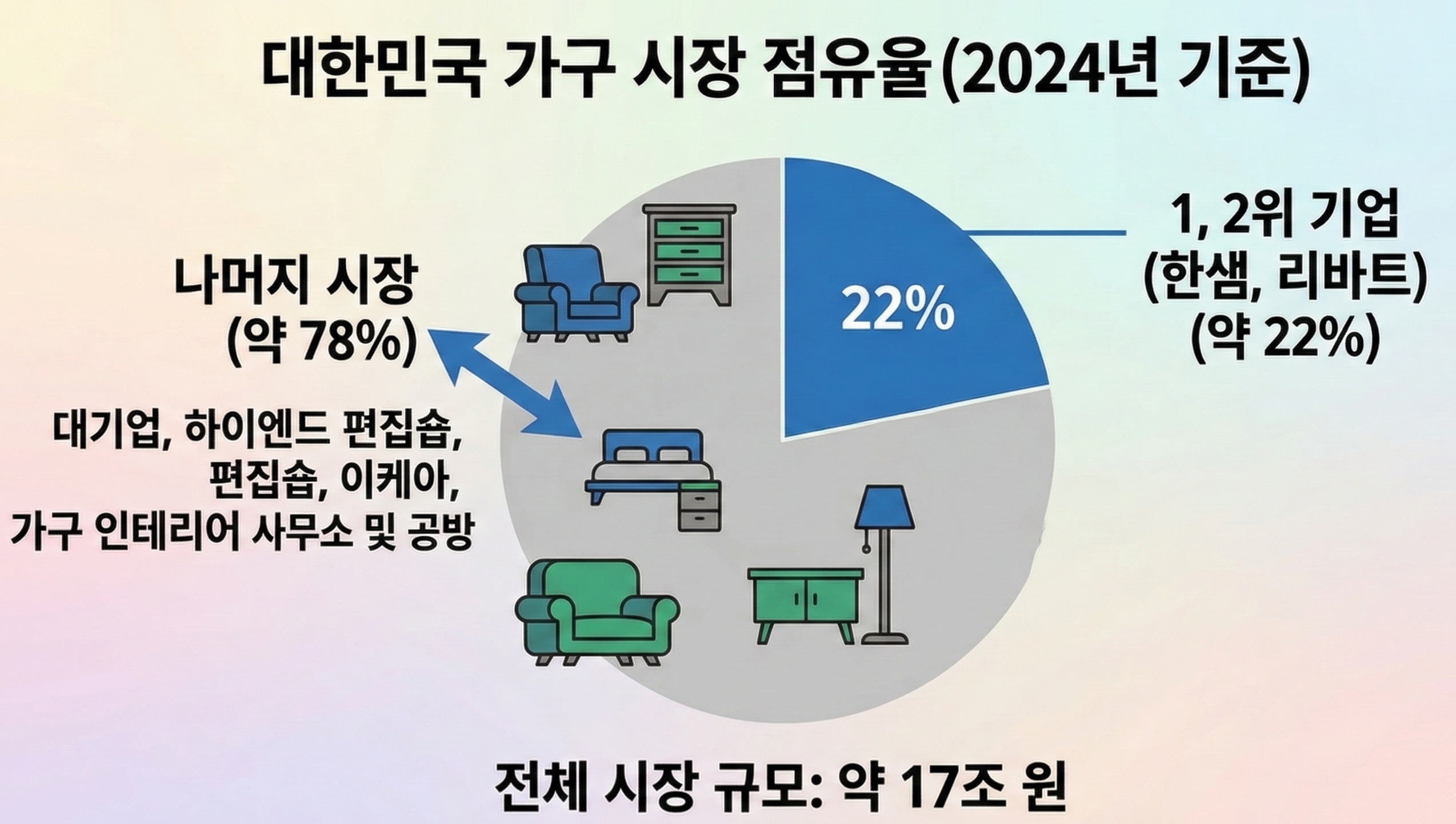 2024년 기준, 대한민국 가구 시장 점유율 (출처 : 통계청, 금융감독원)