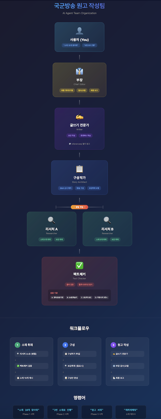 제작된 에이전트팀을 html로 예쁘게 뽑아보라고 시키면 이렇게 보여줘요.