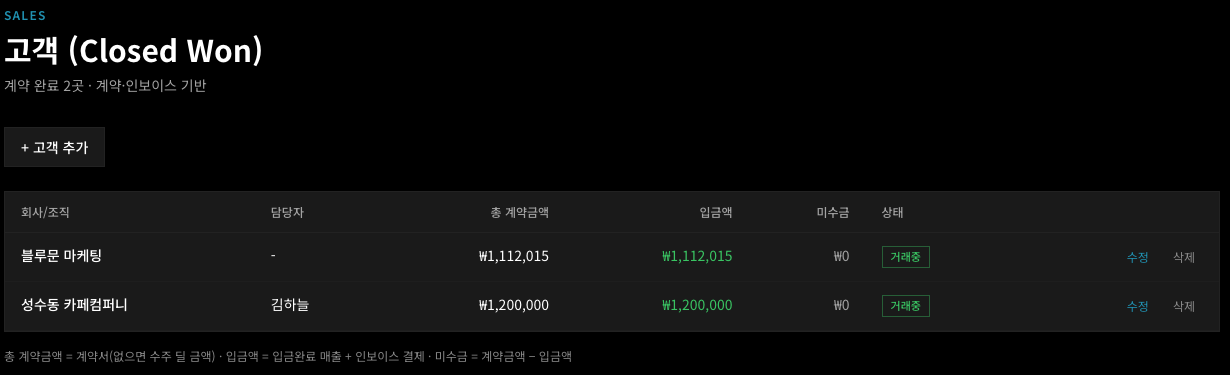 계약 완료 고객(Closed Won) — 총 계약금액·입금액·미수금·상태를 한눈에.