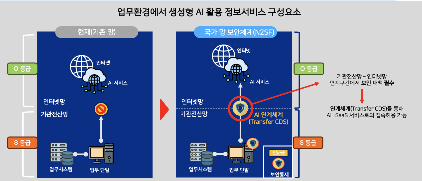 국가망보안체계를 준수하며 상용 생성형AI를 사용할 때 CDS를 활용한 예시&nbsp;