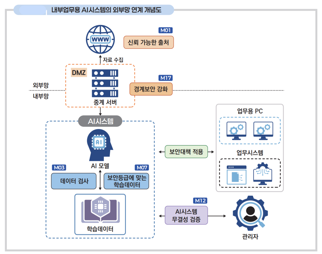 출처: 국가공공기관 AI 보안 가이드북