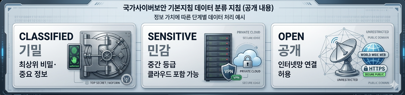 N2SF 업무정보와 정보시스템 3개 등급