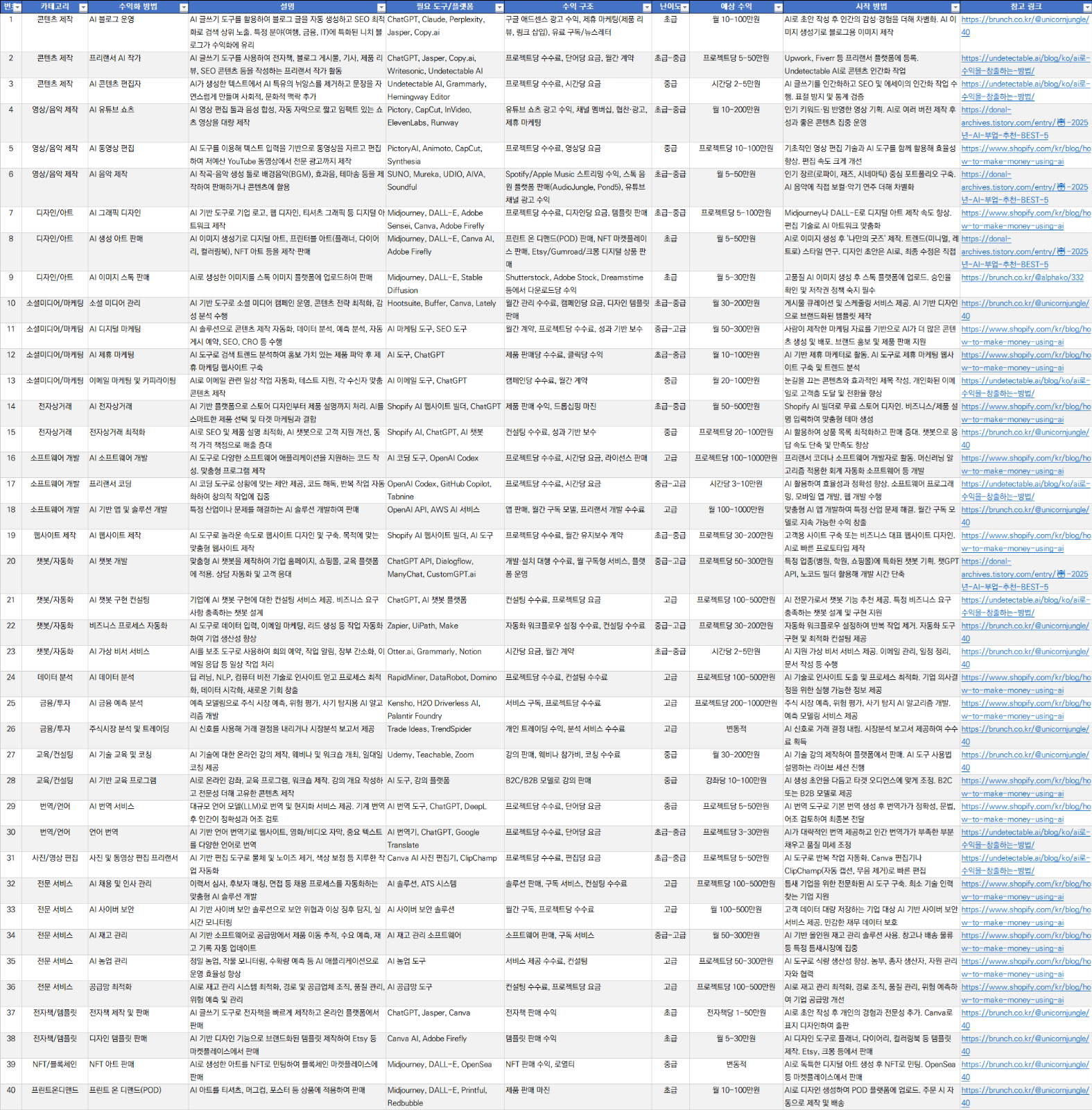 AI 수익화 데이터베이스 | 수익 모델 40개 구체적 사례