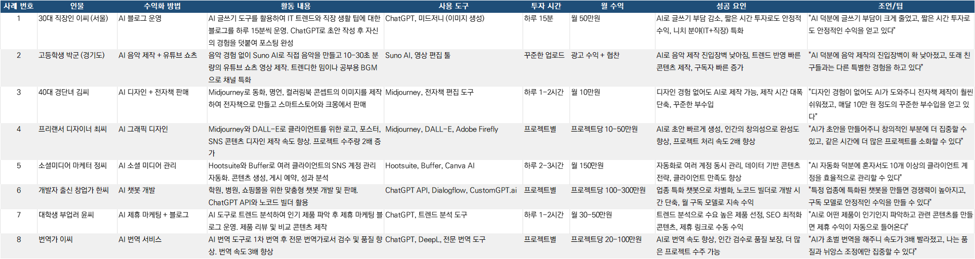AI 수익화 데이터베이스 | 카테고리별 수익 모델