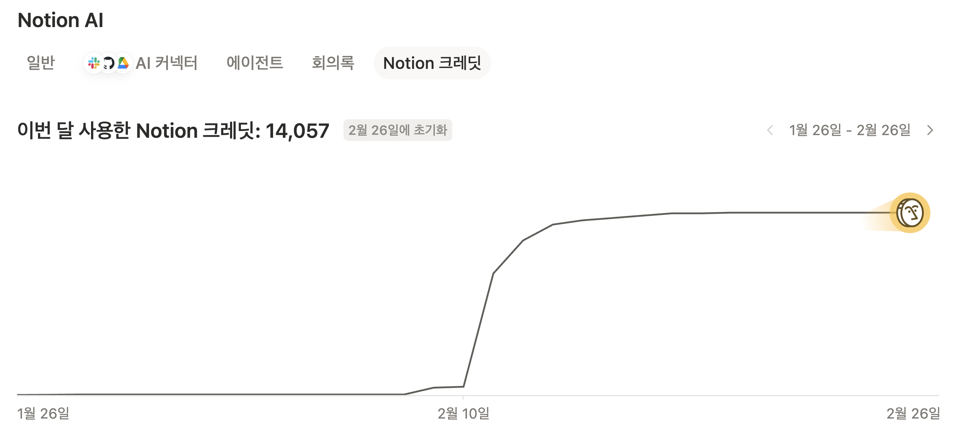노션 QnA봇을 만들까 싶어서 만들고 테스트로 질문을 20~30개 정도 던졌는데 9천 크레딧 정도가 쓰이더라고요.