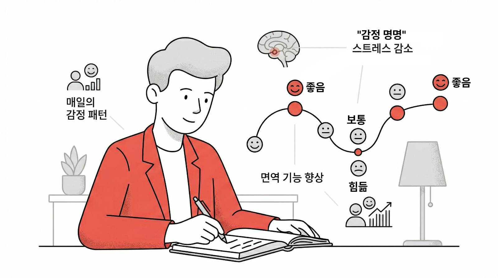 감정에 이름을 붙이고 색을 입히면, 한 달 뒤엔 내 기분의 지도가 완성돼요. 스스로를 알아가는데 매우 도움이 되는 길라잡이가 될 거에요. (Recraft.ai 생성/ 편집: 넛쥐)