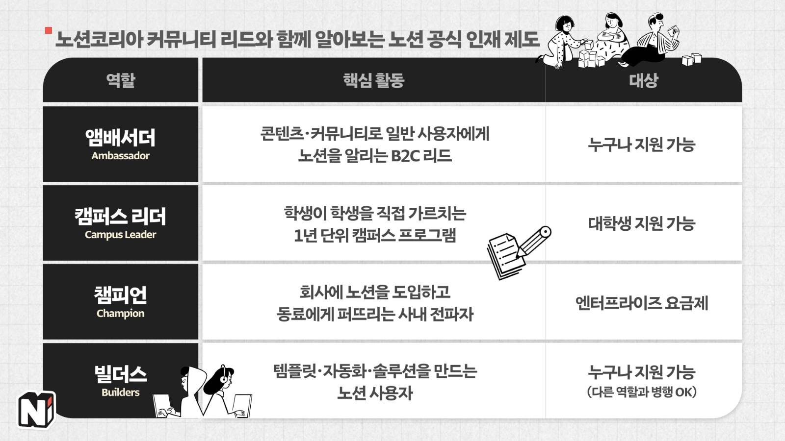 선정님께서 아주 자세히 설명해주셨어요! 노션의 팬이라면 도전해봐도 좋을지두?
