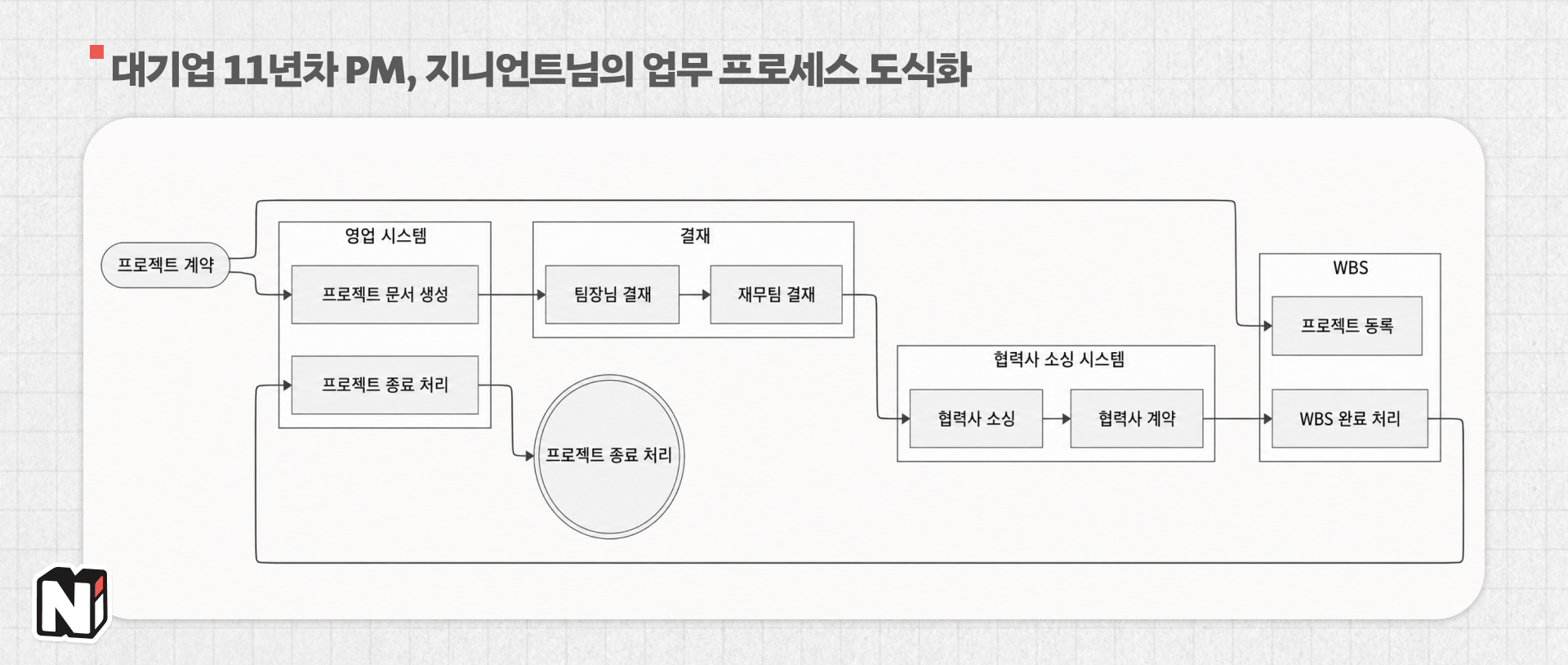 간단하게 머메이드 프로그램을 활용해 다이어그램으로 도식화 해주셨는데, 실제론 이거보다 훨씬 더 많은 걸 챙겨야 한다고 덧붙이셨어요.