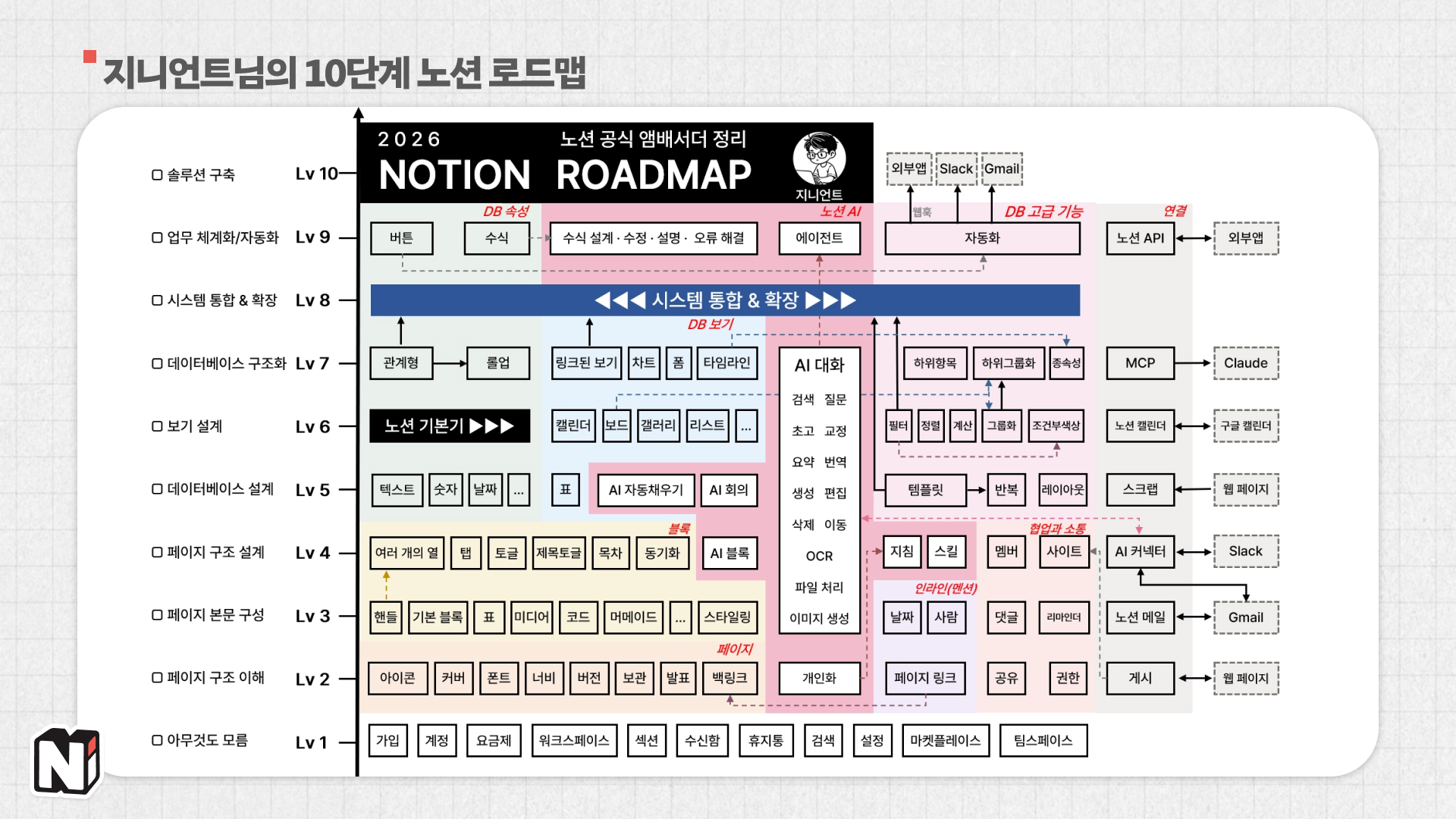 노션 기능을 상세하게 전부 담아서 만드신 로드맵이에요. 이걸 보면 내 단계와 놓친 기능까지 알 수 있어요.