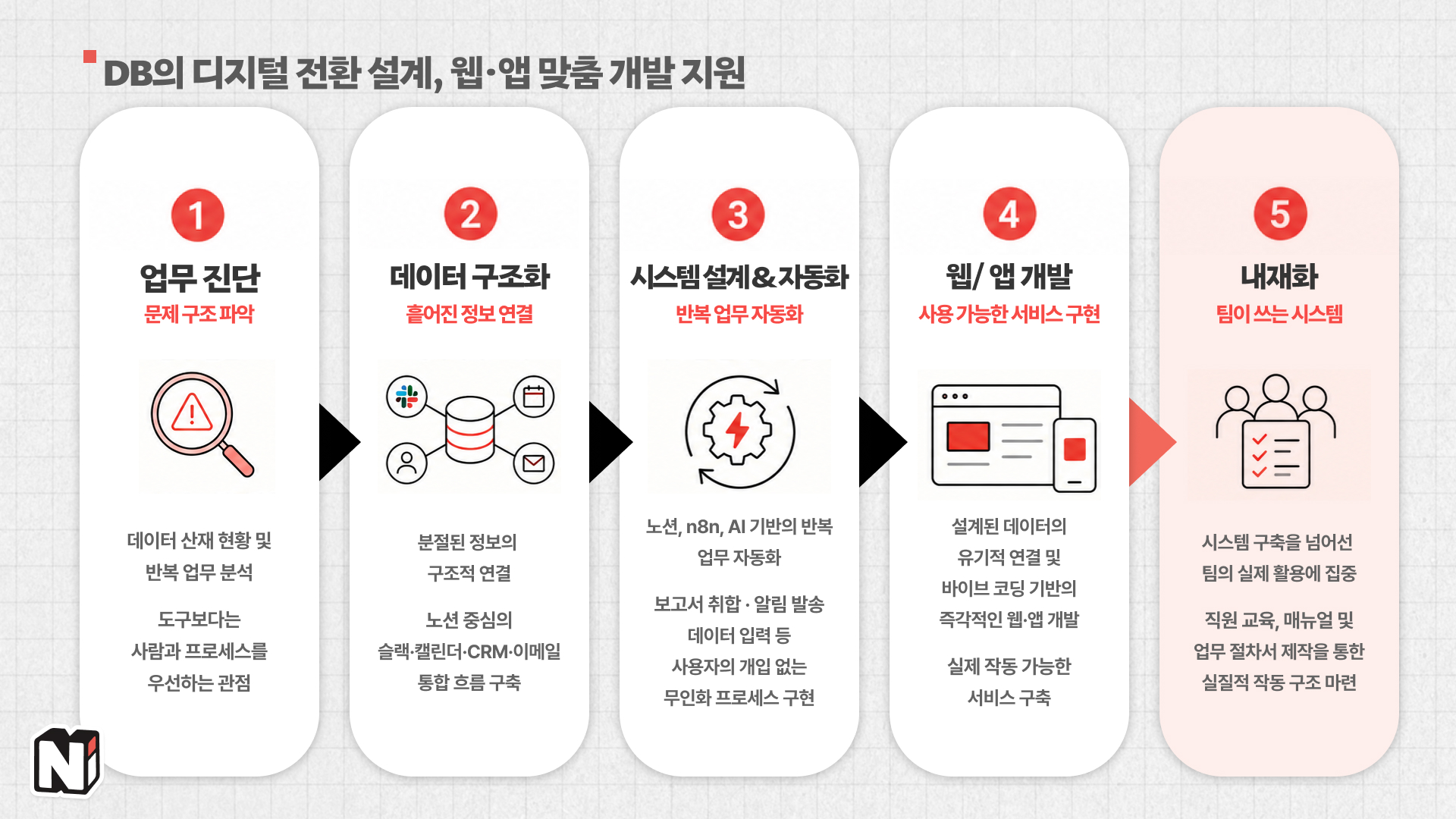 ์ฌ๊ธฐ์ DX(Digital Transformation)๋ ๊ธฐ์
์ํ๊ณ๋ฅผ ๋์งํธ ๊ธฐ๋ฐ์ผ๋ก, AX(AI Transformation)๋ ์กฐ์ง ์ํ๊ณ๋ฅผ AI ๊ธฐ๋ฐ์ผ๋ก ์ ํํ๋ ๊ฑธ ๋ปํด์! ์
๋ฌด์ ์งํ ๋ฐฉ์์ธ ๊ฑฐ์ฃ - feat.๋
ธํน์ด