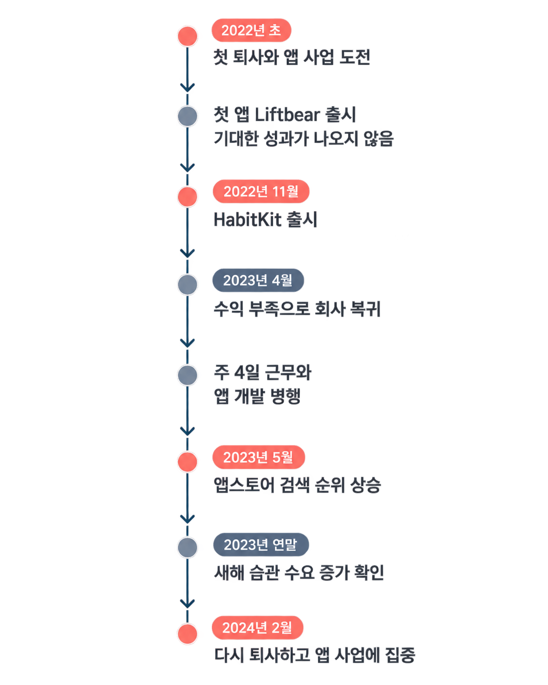 뢸의 1인개발 도전 타임라인