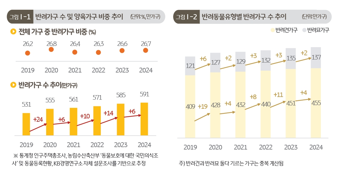 출처 :&nbsp;KB경영연구소 ‘2025 한국반려동물보고서