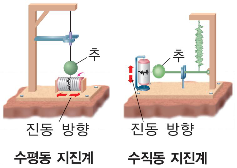 학창시절 다 배웠던 지진계 (출처 : 금성출판사 중등 과학 교과서)