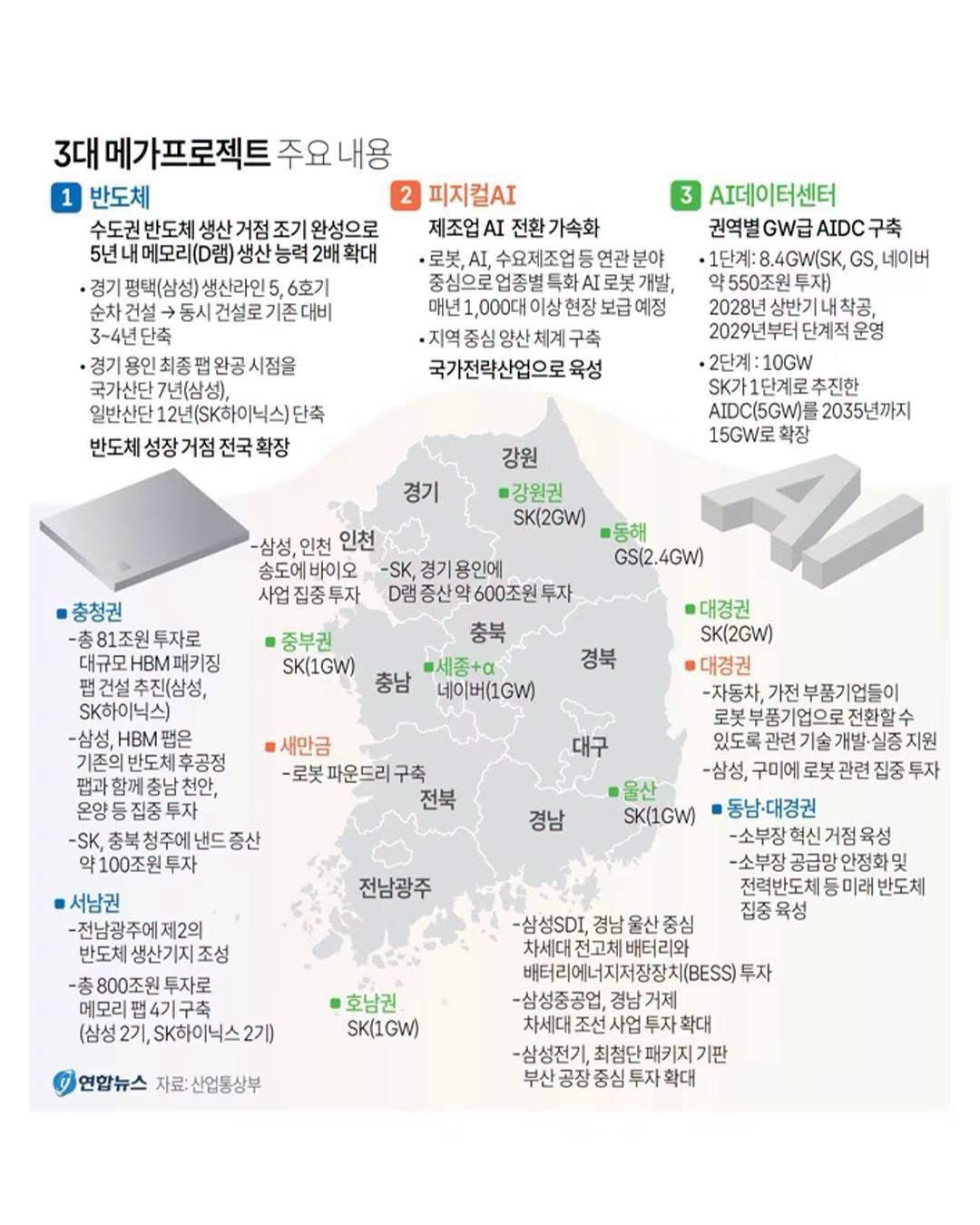 원형민 기자 = 정부는 29일 '대한민국 대도약 3대 메가프로젝트 국민보고회'에서3대 분야의 대규모 투자계획을 발표했다.