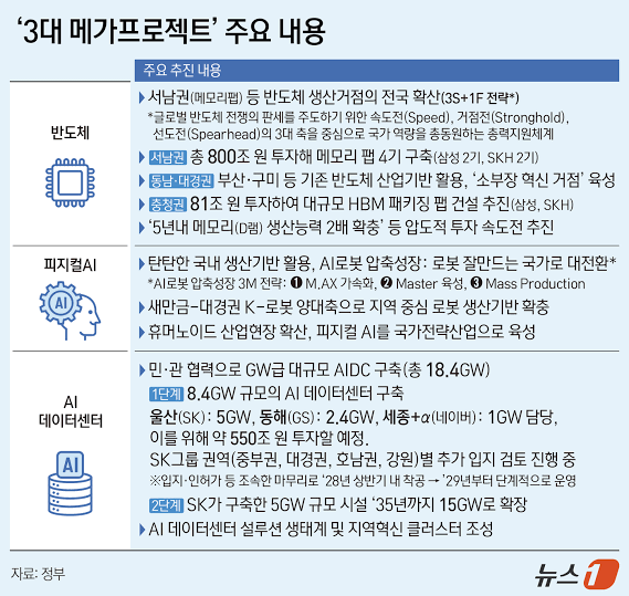 (서울=뉴스1) 김지영 디자이너 = 정부가 대한민국 대도약을 위해 서남권에 800조 원, 충청권에 81조 원을 투자하는 등 3대 메가 프로젝트를 추진한다.