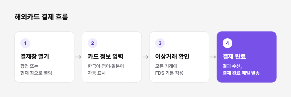 해외카드 결제 흐름: 결제창 열기 → 카드 정보 입력 → 이상거래 확인 → 결제 완료