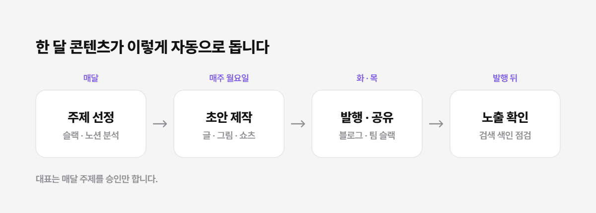 마케팅 콘텐츠 흐름 4단계