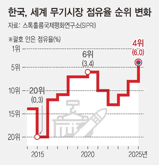 [평화미디어]&nbsp; 

&nbsp;‘무기 수출’ 세계 4위 급성장…K-방산, 리스크도 커져

(2026년 4월 14일, 한겨레)&nbsp;&nbsp;