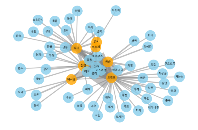 [평화미디어]이란 침공 전쟁, 한국 언론은 트럼프 말과 한국 주식에 더 집중해 보도했다.(2026년 3월 14일, 프레시안)