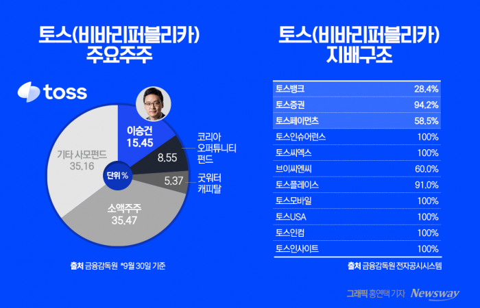 ⓒ Newsway, 토스 기업 지배구조