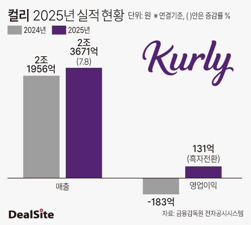 ⓒ 컬리(Kurly) / 딜사이트 26년 3월 아티클