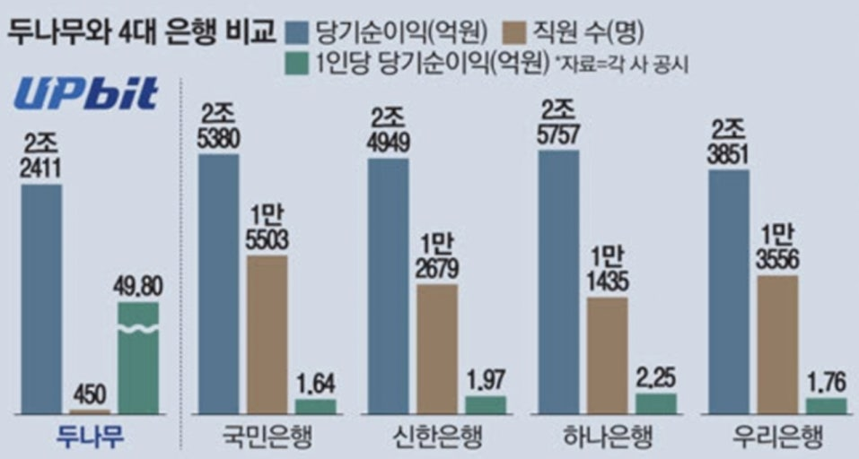 

ⓒ 주요 시중은행과 두나무 직원 1인당 순이익 비교 비교 / 2022년 4월 발행된 블로그 글의 사진