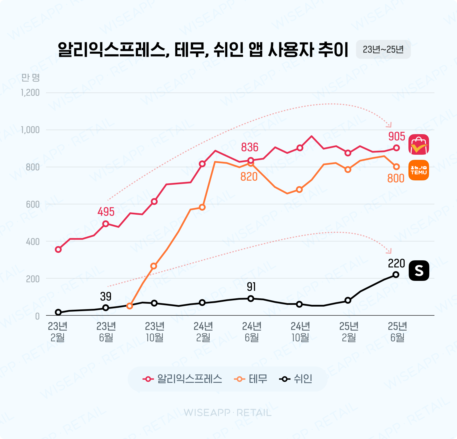 &nbsp; ⓒ 와이즈앱&nbsp;&nbsp;