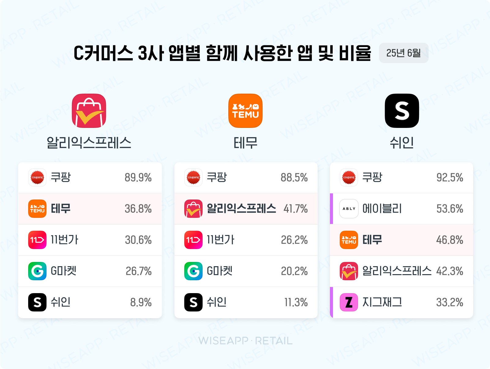 &nbsp; ⓒ 와이즈앱&nbsp;&nbsp;