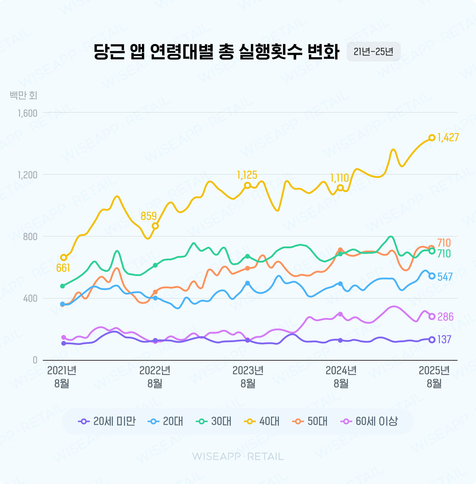 &nbsp; ⓒ 와이즈앱&nbsp;