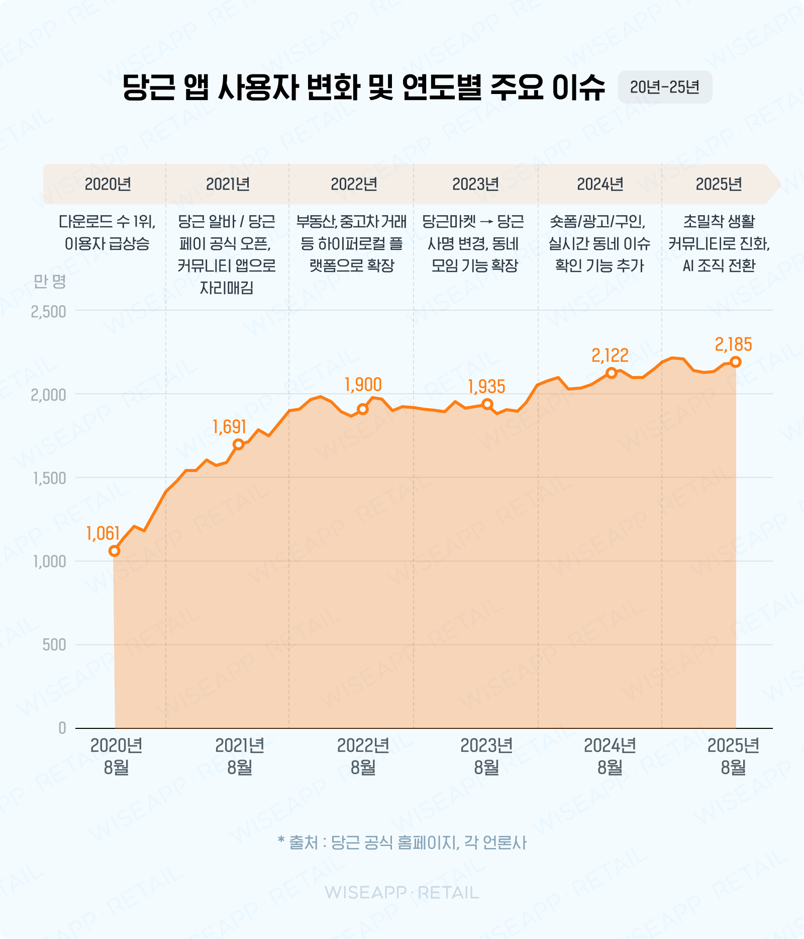 &nbsp; ⓒ 와이즈앱&nbsp;&nbsp;