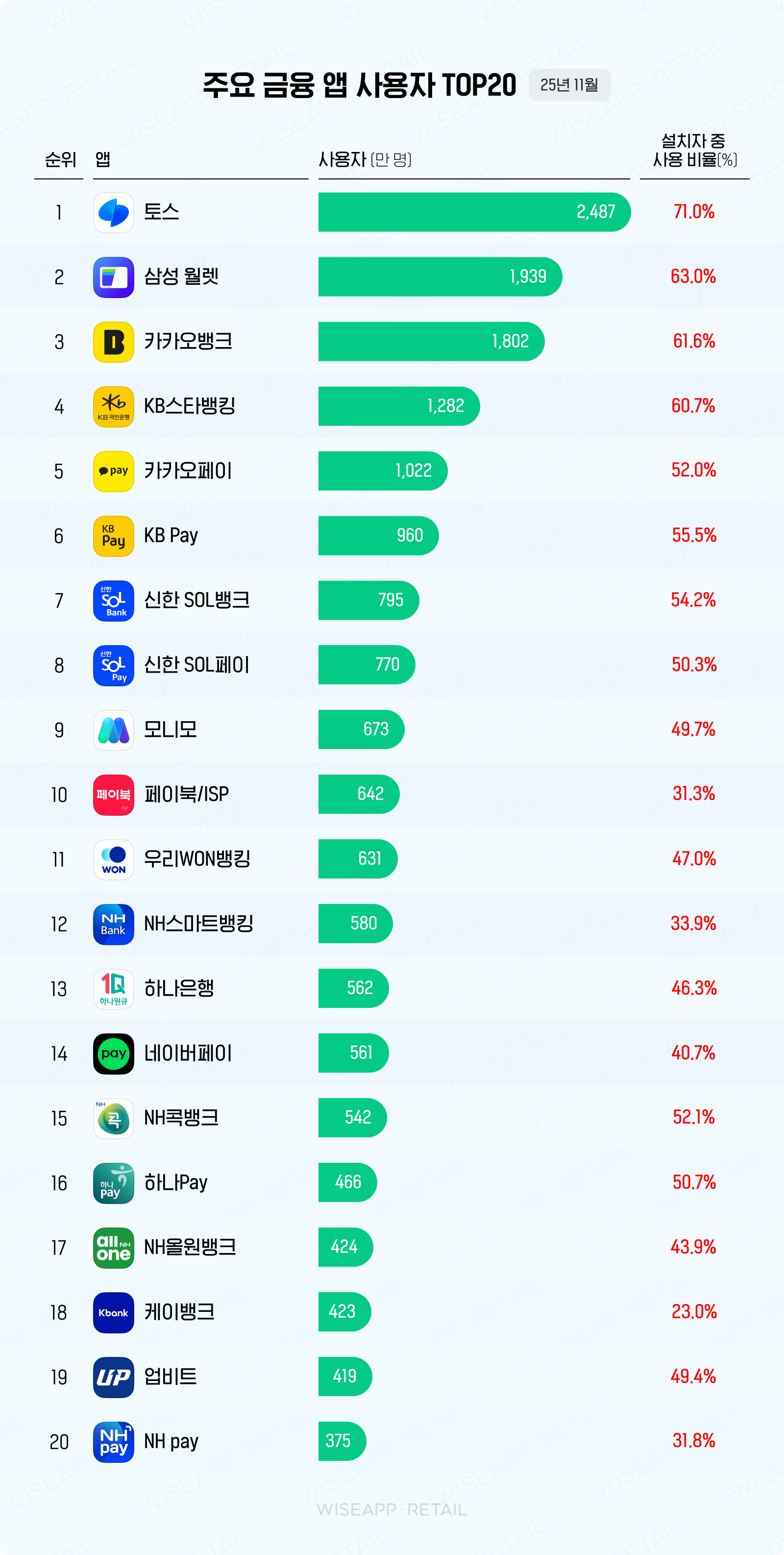 ⓒ 와이즈앱(2025년 11월 기준 금융앱 사용자 순위)