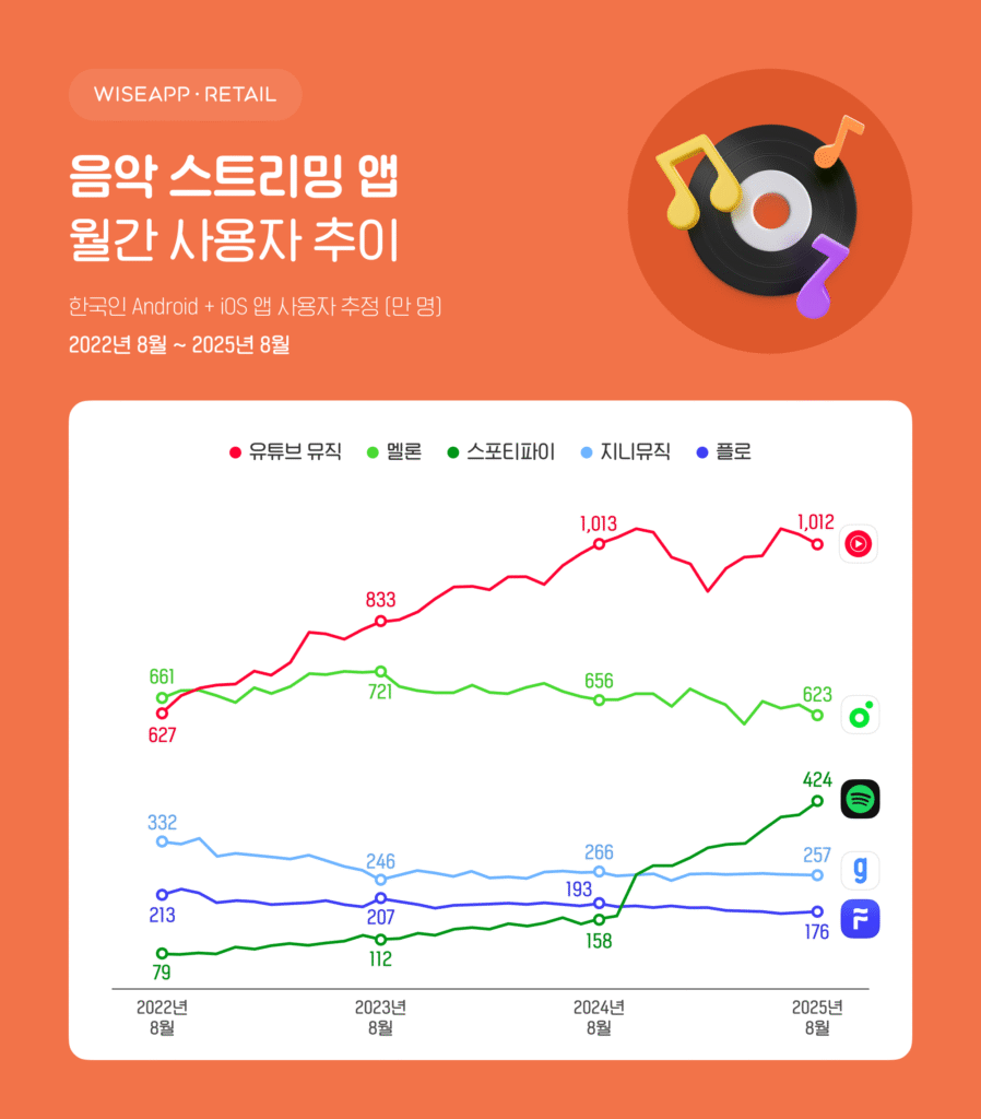 ⓒ 와이즈앱