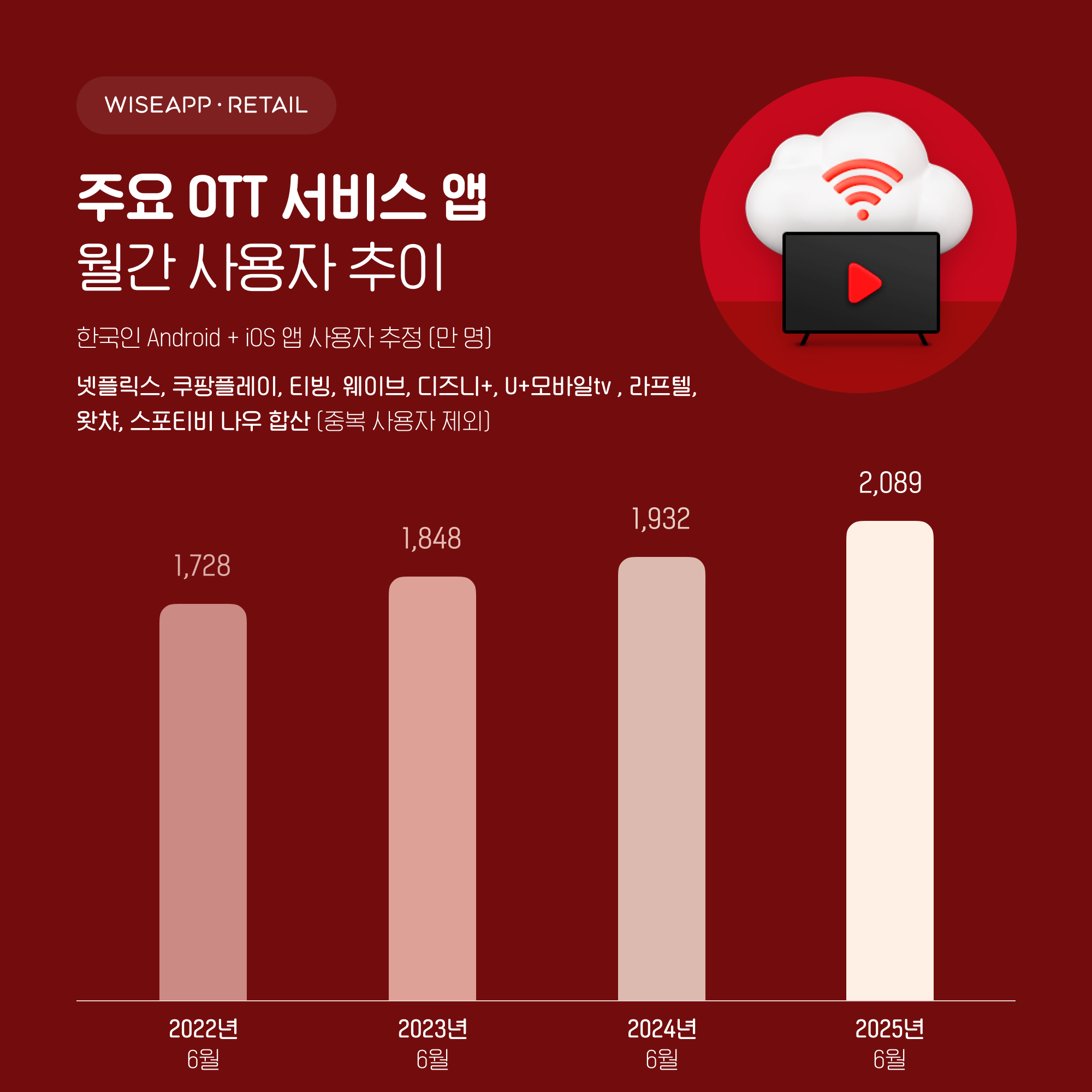 ⓒ 와이즈앱