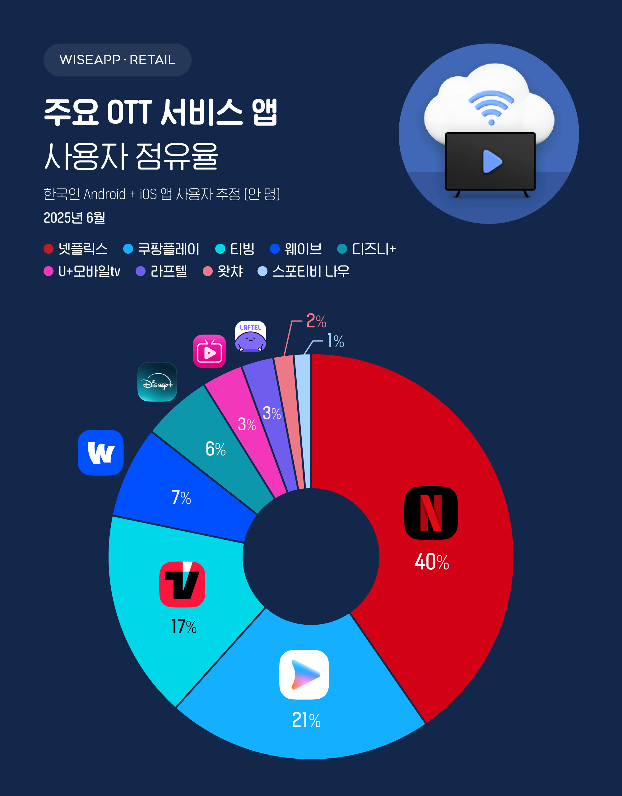 ⓒ 와이즈앱&nbsp;&nbsp;