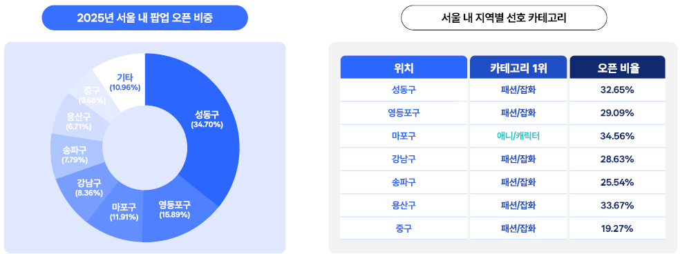 &nbsp; ⓒ Sweetspot(2025년 팝업스토어 리포트 참조)