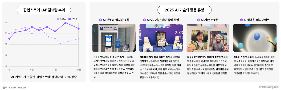ⓒ Sweetspot(2025년 팝업스토어 리포트 참조)&nbsp;&nbsp;