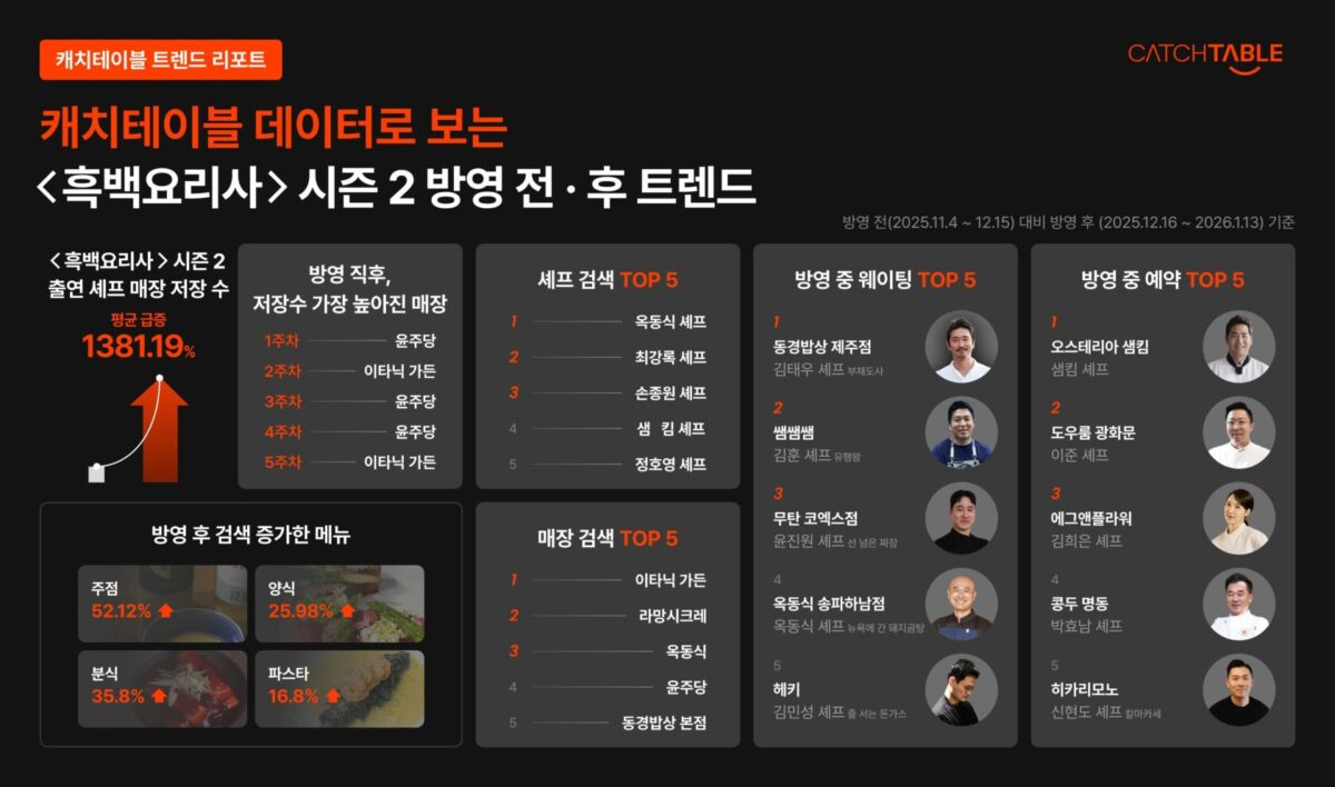 ⓒ 캐치테이블 리포트