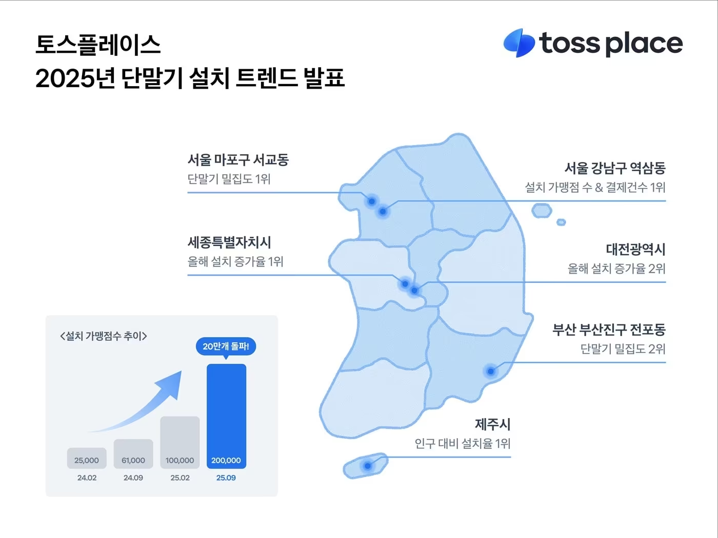 &nbsp; ⓒ 토스플레이스&nbsp;&nbsp;