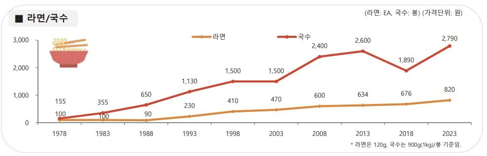 50년간 생활물가 변화는? (출처 : 연합뉴스)