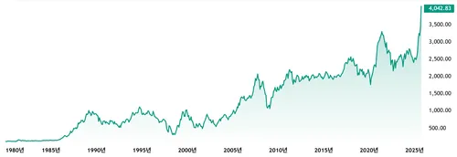 코스피 그래프 (출처 : 나무위키)