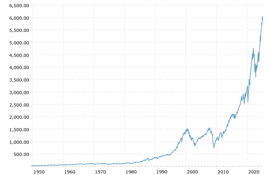 S&P500 그래프 (출처 : 나무위키)