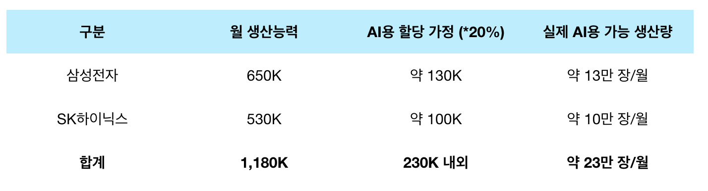 삼성전자 / SK하이닉스 반도체 생산 규모