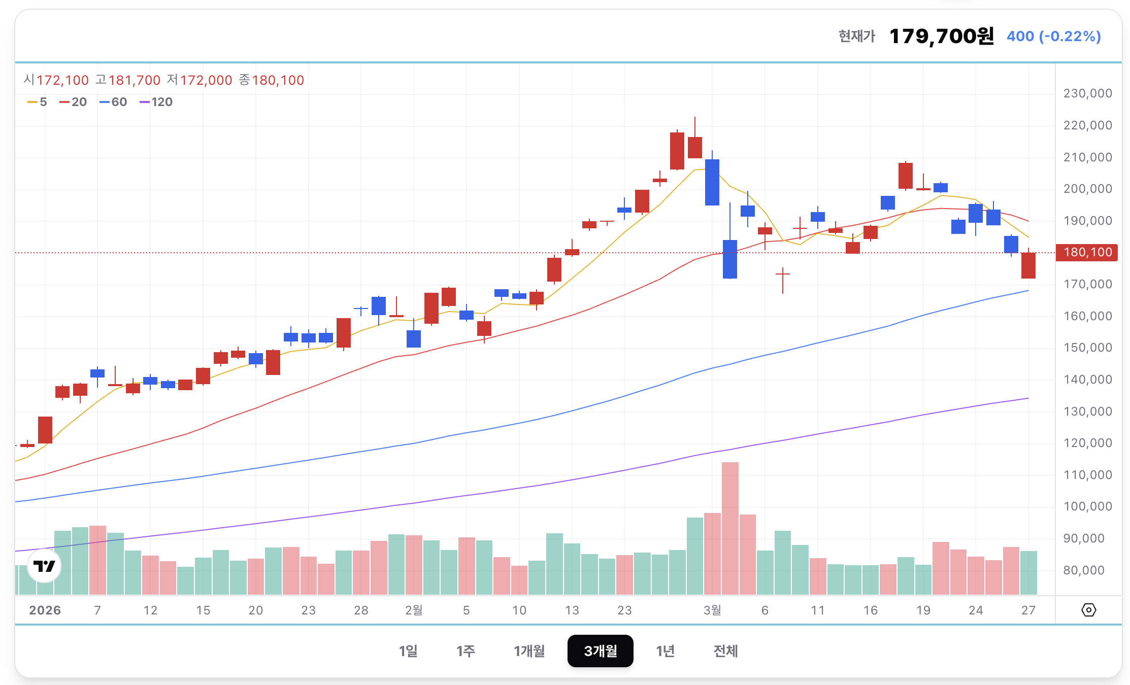 삼성전자 주가 (3/26)