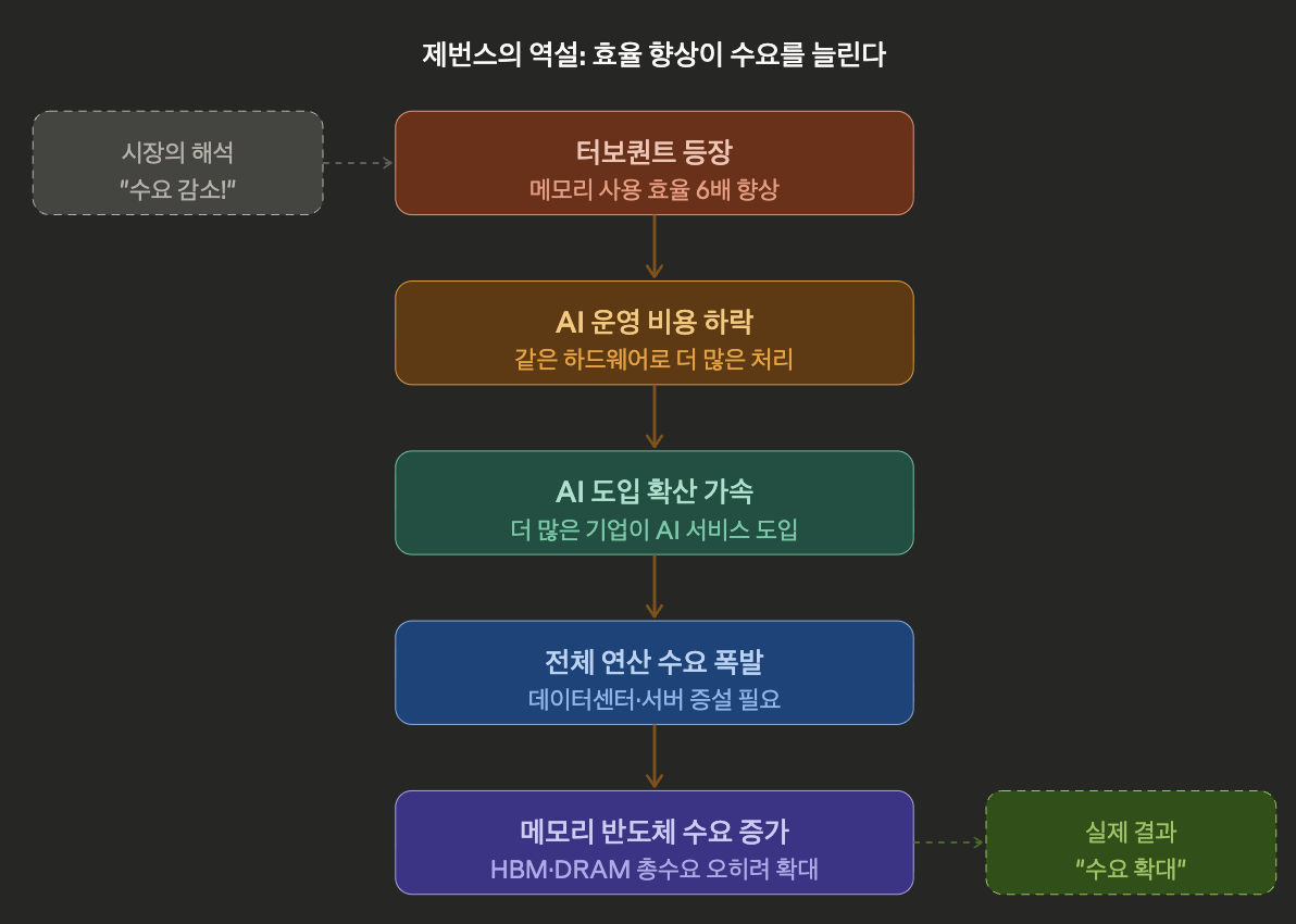 딥시크 때도 같은 패턴: 효율 기술 공개 → 주가 급락 → 이후 수요 폭발
