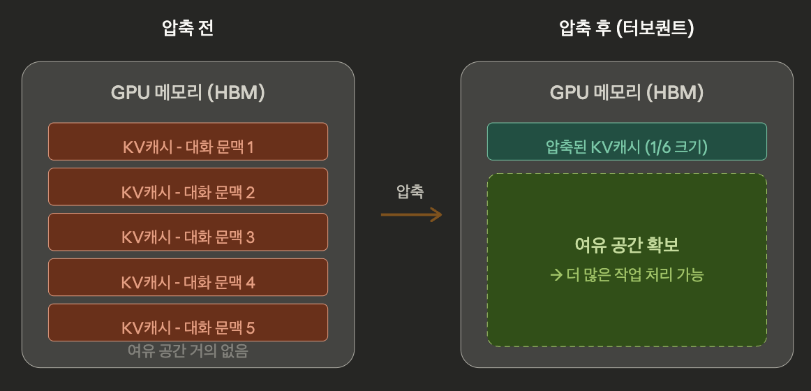 같은 GPU에서 6배 더 많은 문맥을 처리할 수 있게 됨