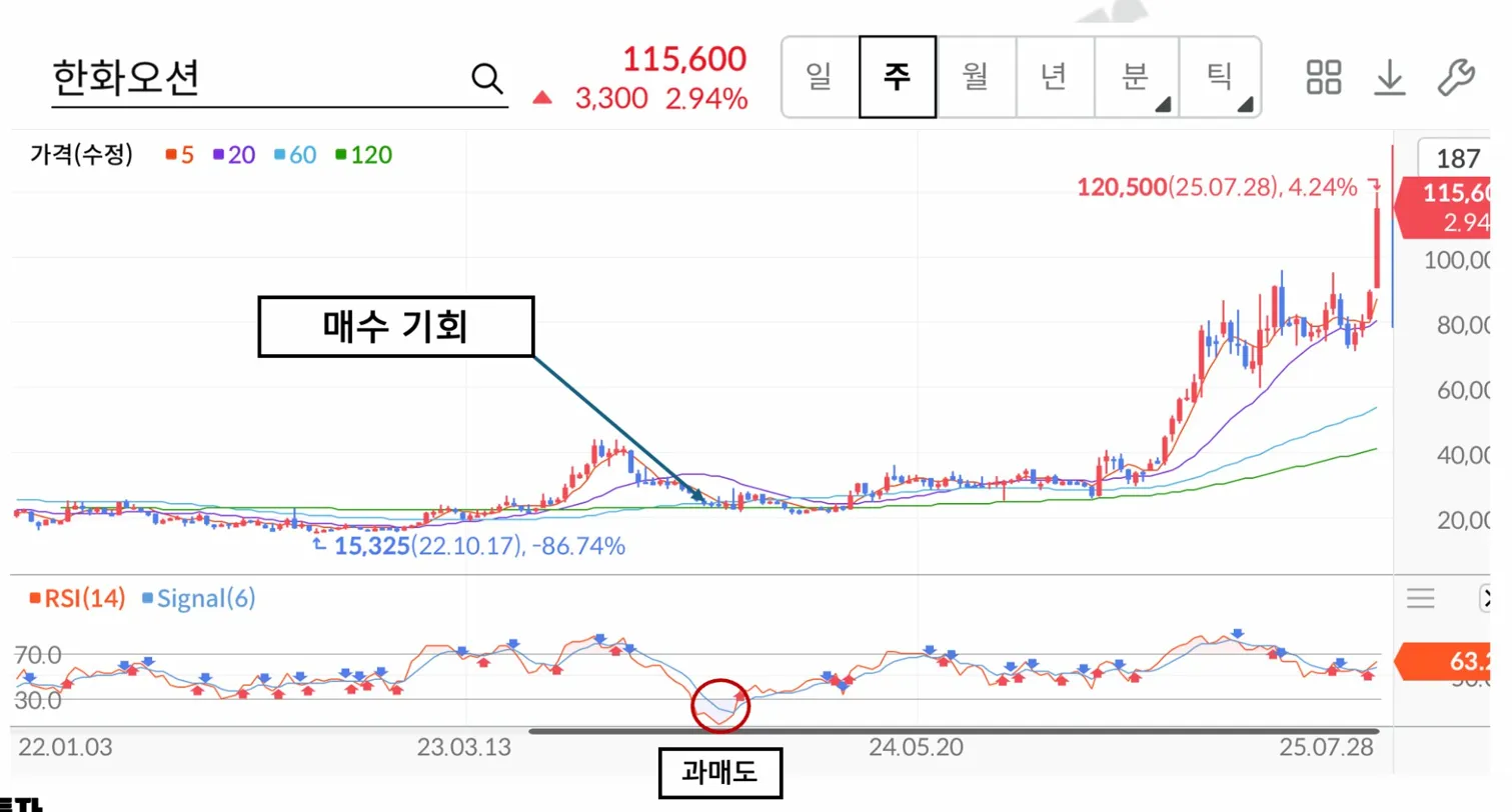한화오션 주봉 차트, 하단의 RSI(14)가 30 아래로 내려간 과매도 구간에서 매수 기회, 이후 주가가 크게 상승했음.