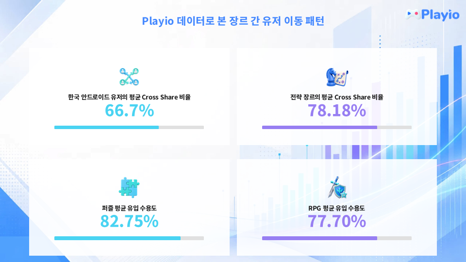 Data Source: Playio 1Q 2026 Internal Data / KR Android Users