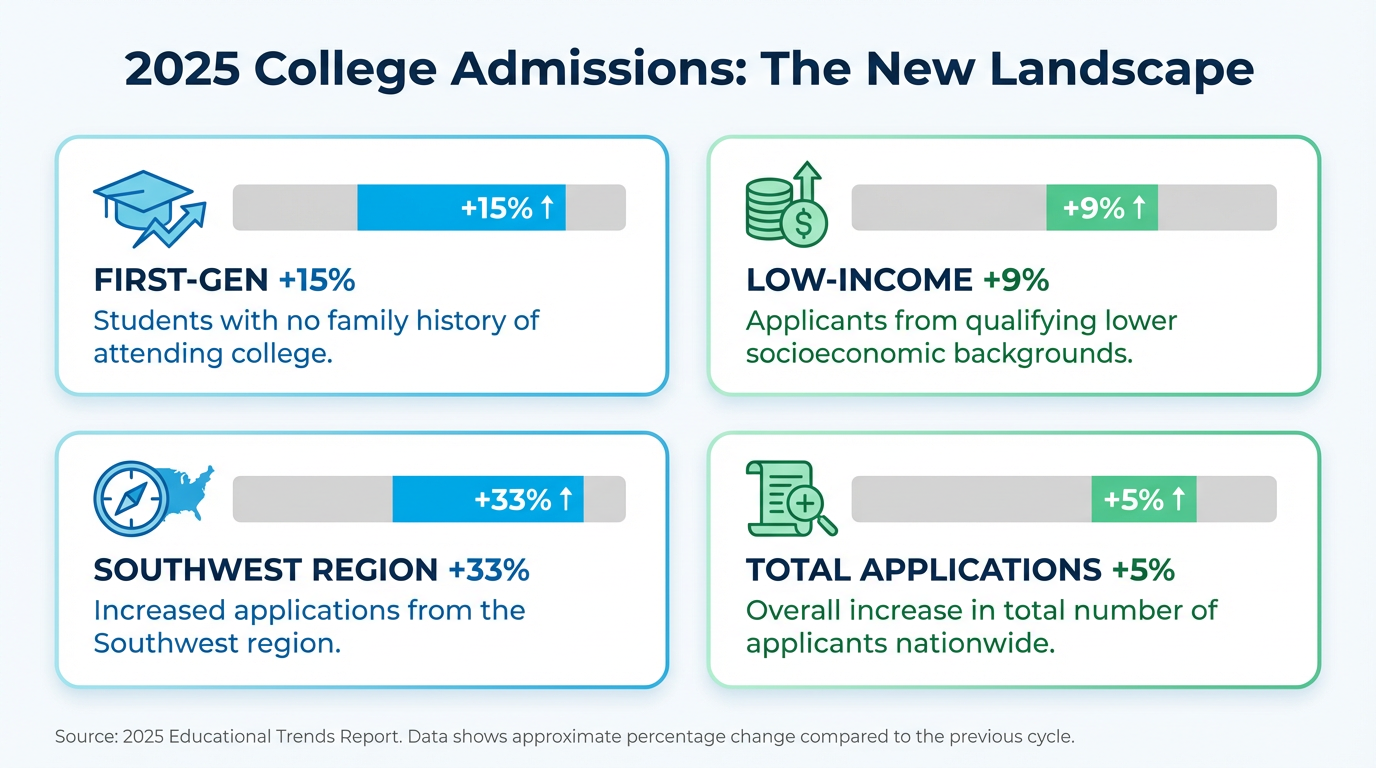 2025년 미국 명문대가 4.0 GPA 학생을 떨어뜨리고  '이런' 학생을 뽑기 시작했습니다의 썸네일 이미지