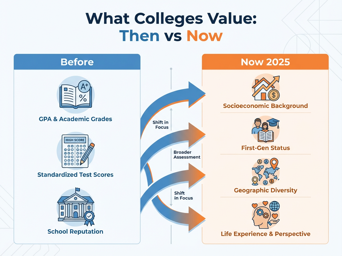 과거 vs 현재: 대학이 중요하게 보는 것들